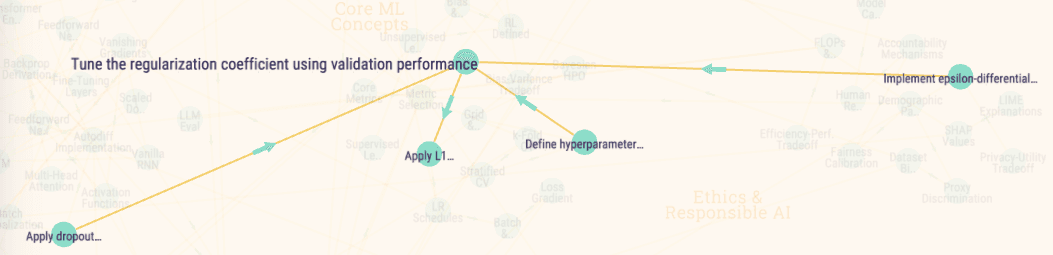 Canvas hover state — one node and its neighbors are bright while all other nodes are dimmed.